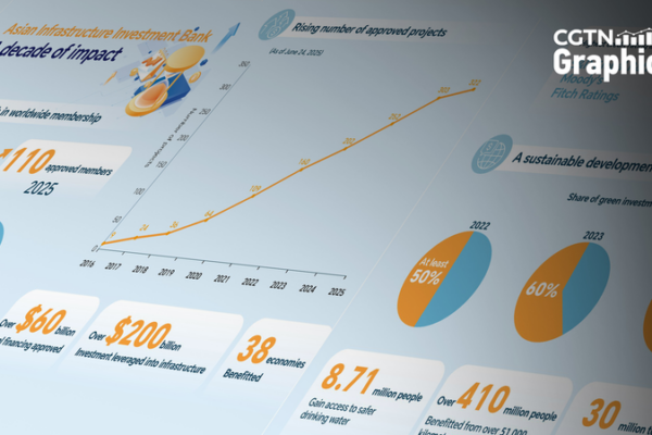 AIIB_Marks_10_Years__From_57_Founders_to_110_Members_and_Global_Impact