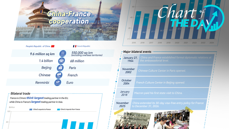 Chart_of_the_Day__Chinese_mainland_and_France_See_Wide_Ranging_Cooperation