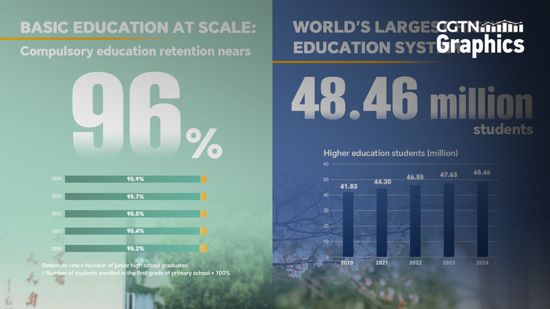 Chinese_Mainland_Scales_Education__Nearly_96__Retention_and_Higher_Ed_Expansion