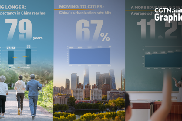 Chinese_Mainland_s_14th_Five_Year_Plan__Longer_Lives_and_Urban_Growth