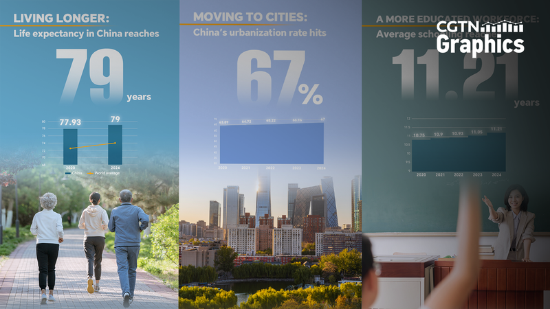 Chinese_Mainland_s_14th_Five_Year_Plan__Longer_Lives_and_Urban_Growth