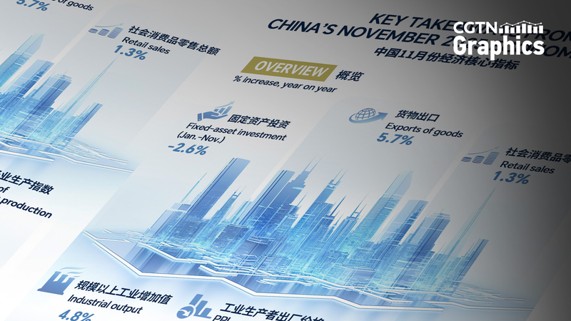 Industrial_Output_in_Chinese_Mainland_Rises_4_8__in_November_2025